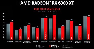 Radeon RX 6900 XT 4K-Performance